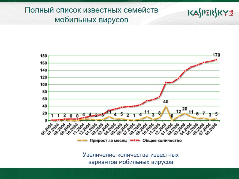 Полный список известных семейств мобильных вирусов Увеличение количества известных вариантов мобильных вирусов